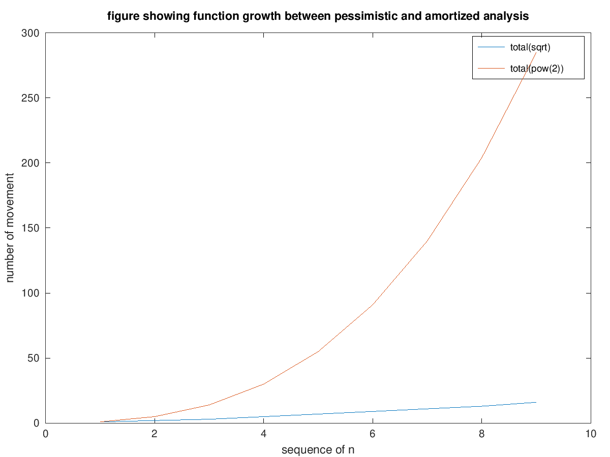 amortized-example-growth